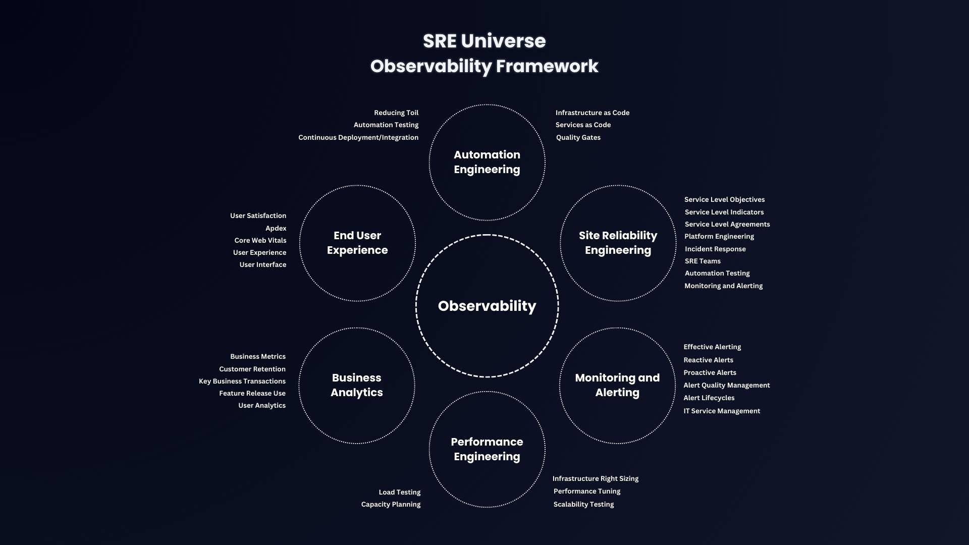 SRE Universe observability framework diagram